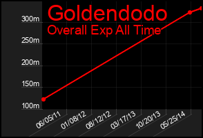 Total Graph of Goldendodo