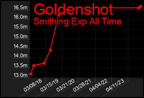 Total Graph of Goldenshot