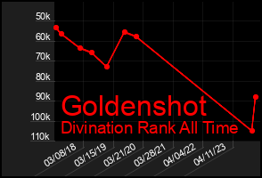 Total Graph of Goldenshot