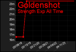 Total Graph of Goldenshot