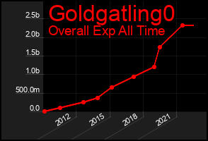 Total Graph of Goldgatling0