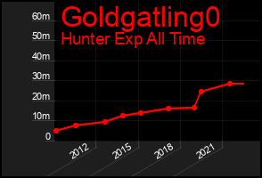Total Graph of Goldgatling0