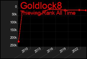 Total Graph of Goldlock8