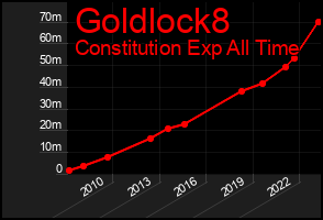 Total Graph of Goldlock8