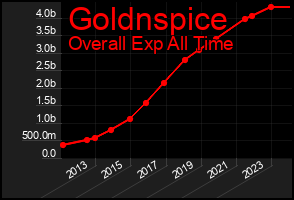 Total Graph of Goldnspice