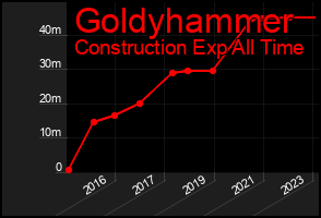 Total Graph of Goldyhammer