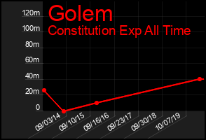 Total Graph of Golem