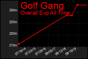 Total Graph of Golf Gang