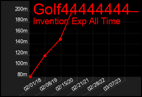 Total Graph of Golf44444444