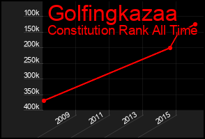 Total Graph of Golfingkazaa