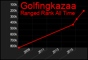 Total Graph of Golfingkazaa