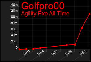 Total Graph of Golfpro00
