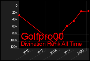 Total Graph of Golfpro00