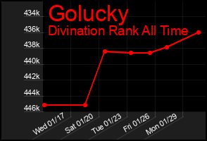 Total Graph of Golucky