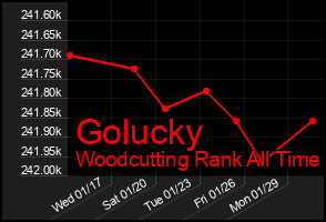 Total Graph of Golucky