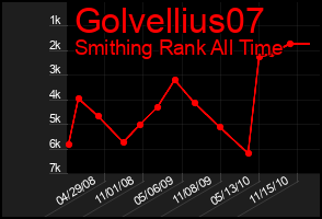 Total Graph of Golvellius07