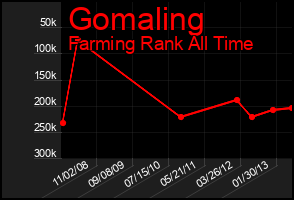 Total Graph of Gomaling