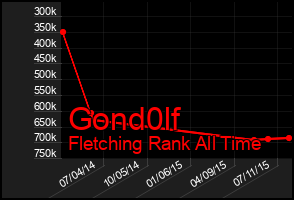 Total Graph of Gond0lf