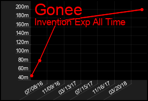 Total Graph of Gonee