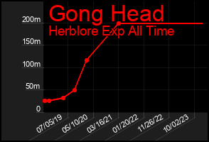 Total Graph of Gong Head