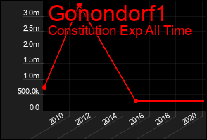 Total Graph of Gonondorf1