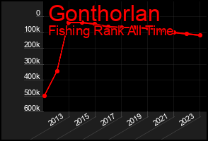 Total Graph of Gonthorlan