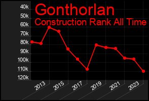 Total Graph of Gonthorlan