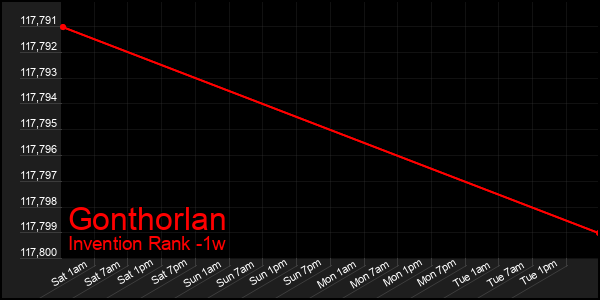 Last 7 Days Graph of Gonthorlan