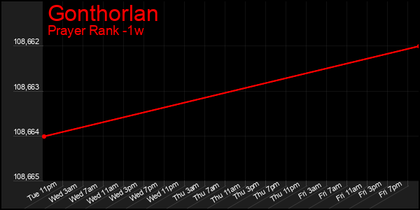 Last 7 Days Graph of Gonthorlan