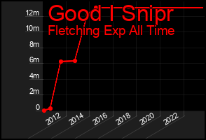 Total Graph of Good I Snipr