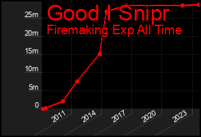 Total Graph of Good I Snipr