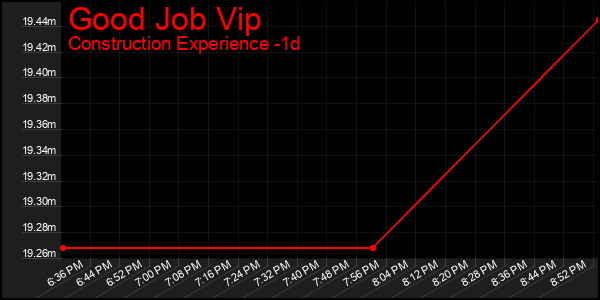 Last 24 Hours Graph of Good Job Vip