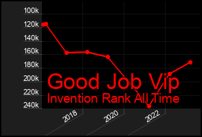 Total Graph of Good Job Vip