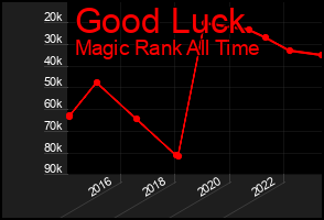 Total Graph of Good Luck