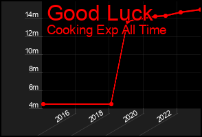 Total Graph of Good Luck