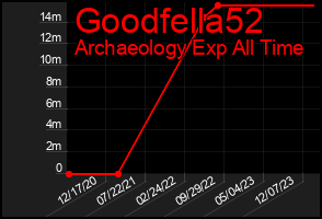 Total Graph of Goodfella52