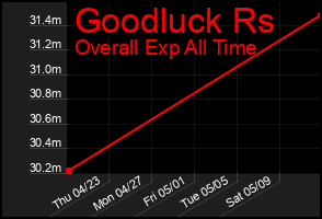 Total Graph of Goodluck Rs