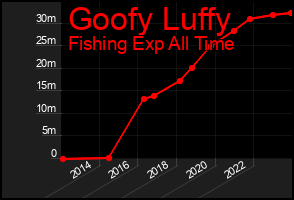 Total Graph of Goofy Luffy