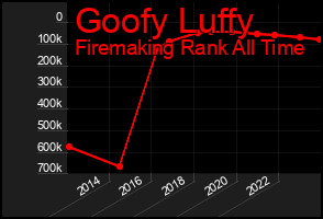 Total Graph of Goofy Luffy