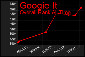 Total Graph of Googie It