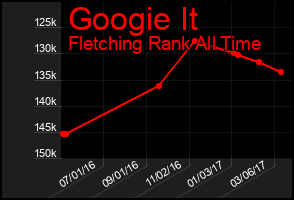 Total Graph of Googie It