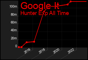 Total Graph of Google It