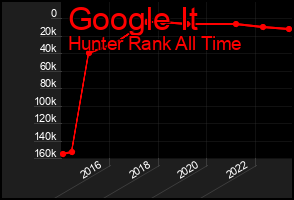 Total Graph of Google It