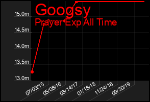 Total Graph of Googsy
