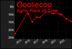 Total Graph of Gooliecoo