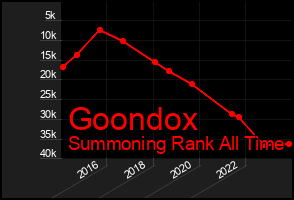 Total Graph of Goondox