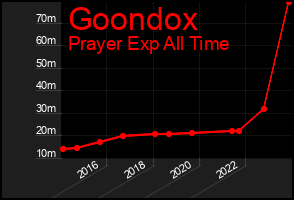Total Graph of Goondox