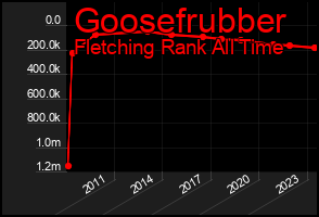 Total Graph of Goosefrubber