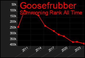 Total Graph of Goosefrubber