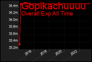 Total Graph of Gopikachuuuu